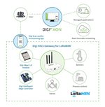 Digi HX15 Gateway - ejemplo de aplicación