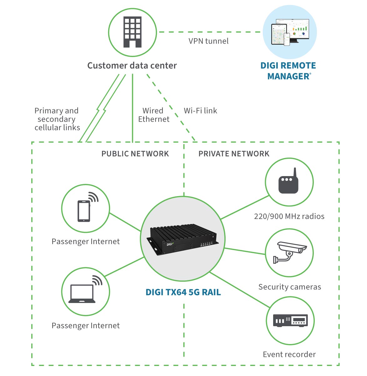 Los routers Digi son robustos y están preparados para una gama completa de soluciones de control positivo de trenes, de vías y de conectividad de motores